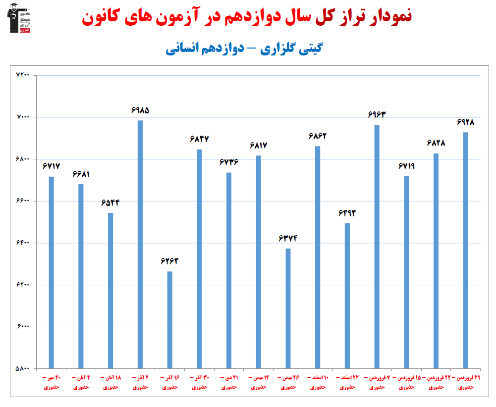 گیتی گلزاری؛ نمودار پیشرفت در 1 سال، 22 آزمون، 1973 پاسخ صحیح