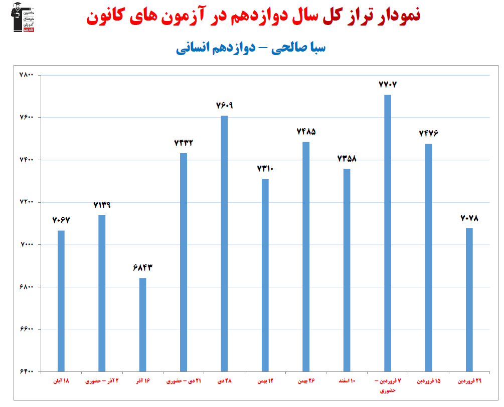 سبا صالحی، نمودار پیشرفت در 1 سال، 18 آزمون، 1245 پاسخ صحیح