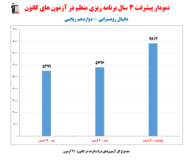 دانیال رودسرابی؛ نمودار پیشرفت در 3 سال، 21 آزمون، 328 پاسخ صحیح