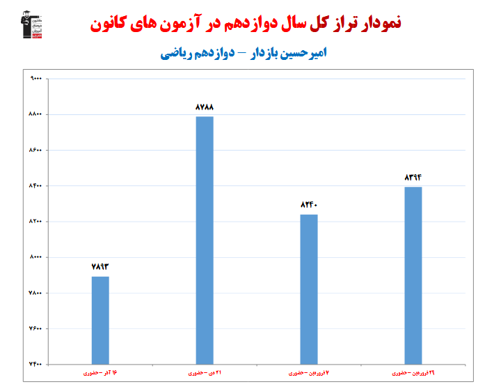 امیرحسین بازدار؛ نمودار پیشرفت در 1 سال، 6 آزمون، 458 پاسخ صحیح