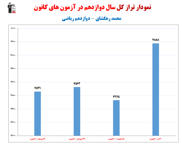 محمد رهگشای؛ نمودار پیشرفت در 1 سال، 4 آزمون، 308 پاسخ صحیح