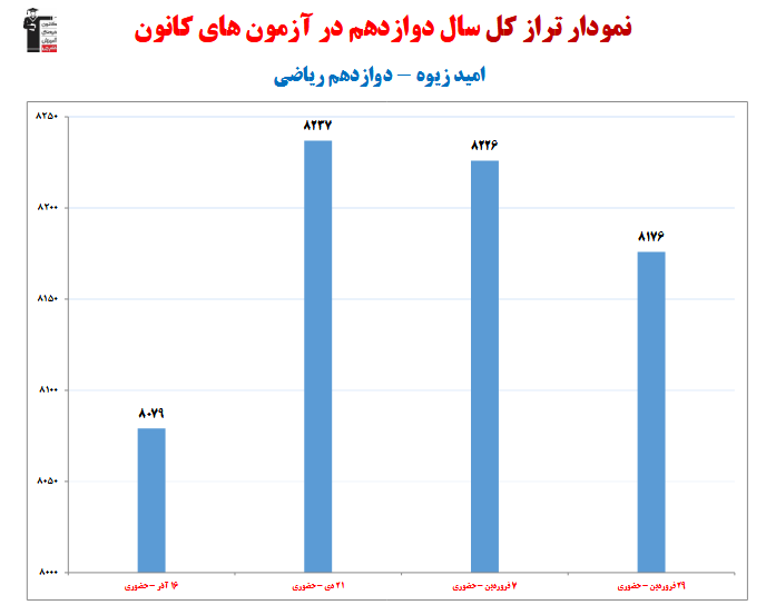 امید زیوه؛ نمودار پیشرفت در 1 سال، 5 آزمون، 435 پاسخ صحیح