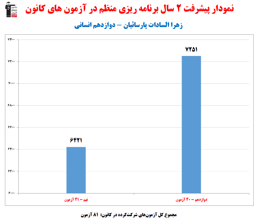 زهرا پارسائیان، نمودار پیشرفت در 2 سال، 81 آزمون، 2620 پاسخ صحیح