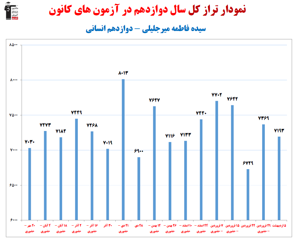 فاطمه میرجلیلی، نمودار پیشرفت در 5 سال، 69 آزمون، 2333 پاسخ صحیح