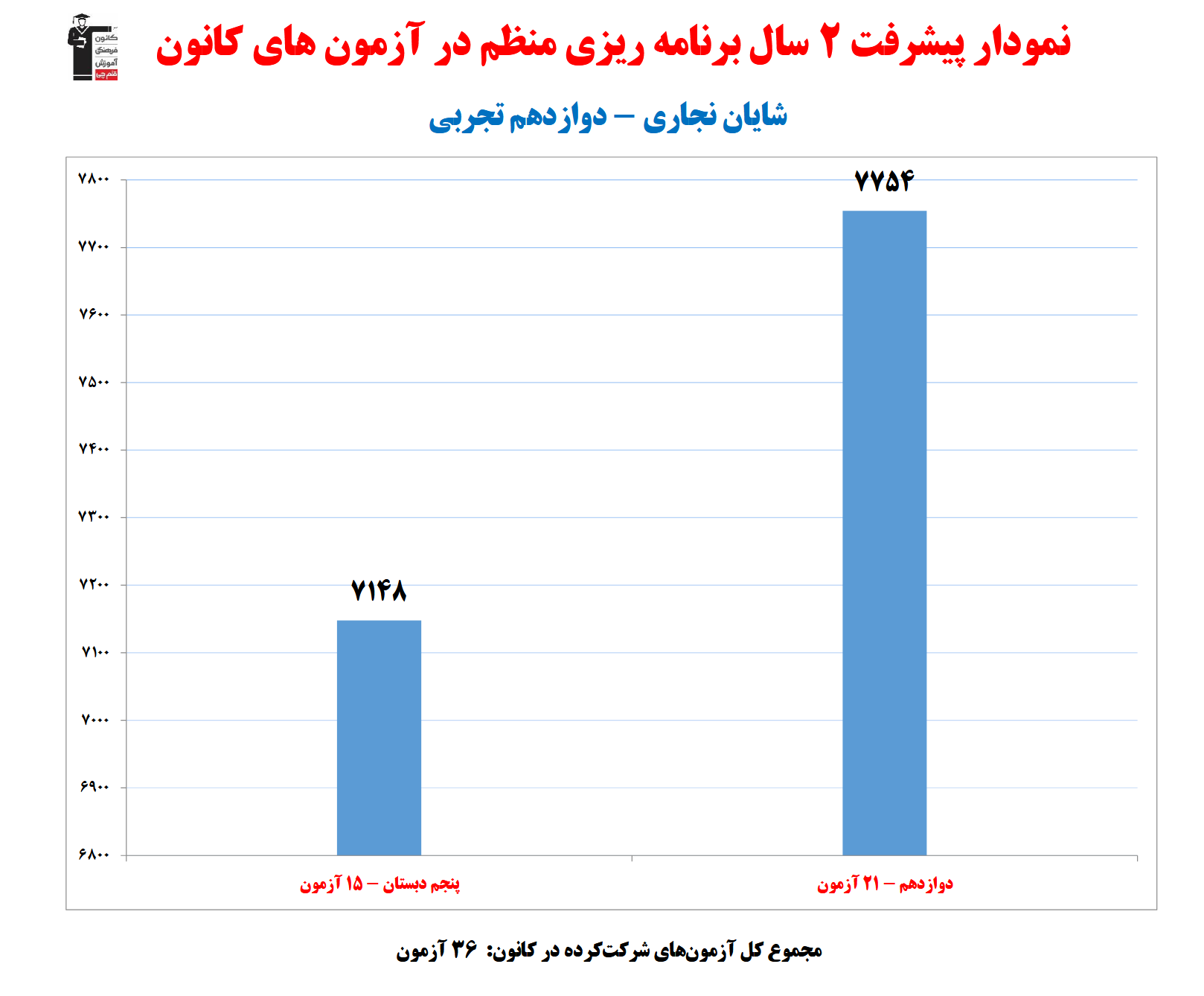 شایان نجاری؛ نمودار پیشرفت در 2 سال، 36 آزمون، 2100 پاسخ صحیح