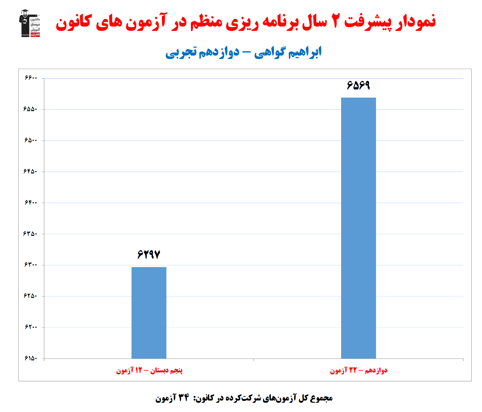 ابراهیم گواهی؛ نمودار پیشرفت در 2سال، 34 آزمون، 1670 پاسخ صحیح