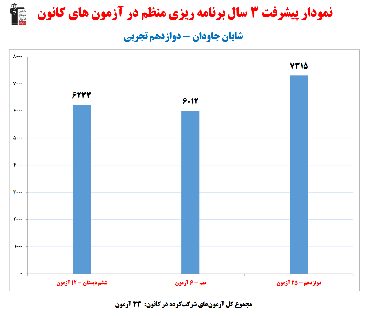 شایان جاودان؛ نمودار پیشرفت در 3سال، 43 آزمون، 2589 پاسخ صحیح