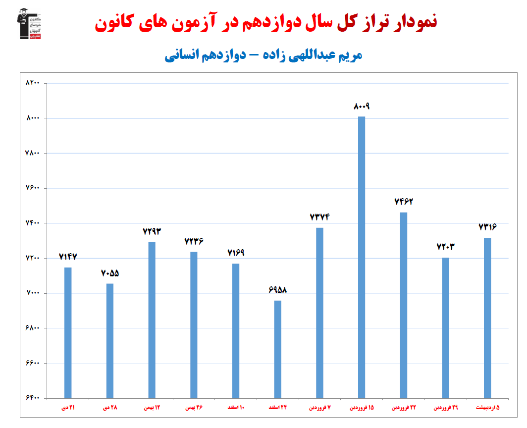 مریم عبداللهی زاده؛ نمودار پیشرفت در 1سال، 11آزمون، 1213پاسخ صحیح
