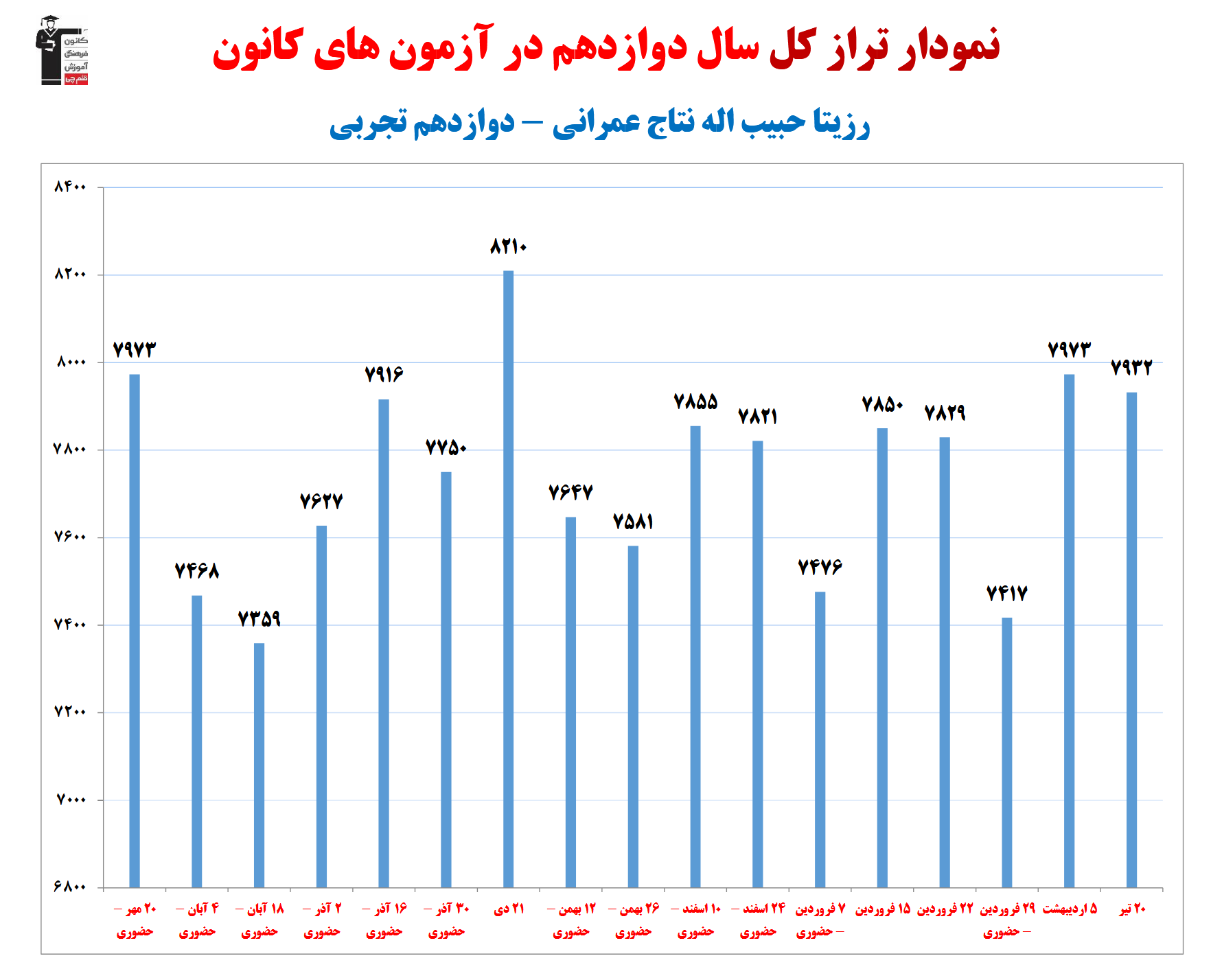 رزیتا حبیب اله نتاج؛نمودار پیشرفت در 1سال، 43آزمون، 3177پاسخ صحیح
