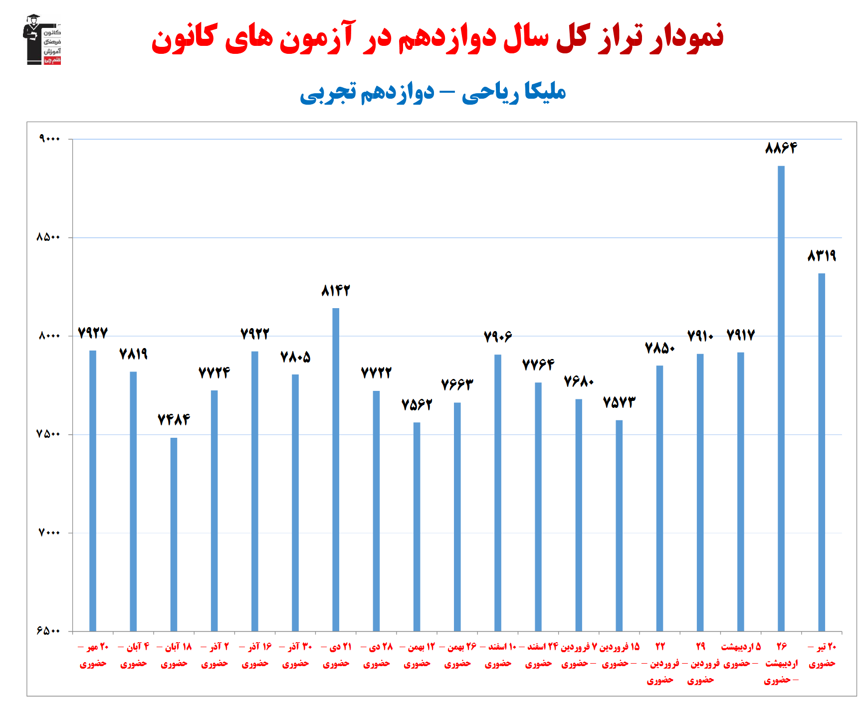 ملیکا ریاحی؛ نمودار پیشرفت در 1سال، 69 آزمون، 3527 پاسخ صحیح