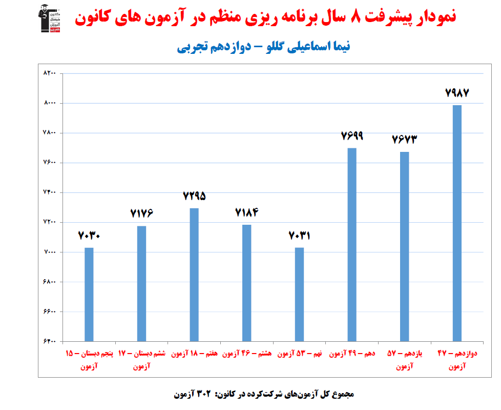 نیما اسماعیلی؛ نمودار پیشرفت در 8 سال، 302 آزمون، 3743 پاسخ صحیح