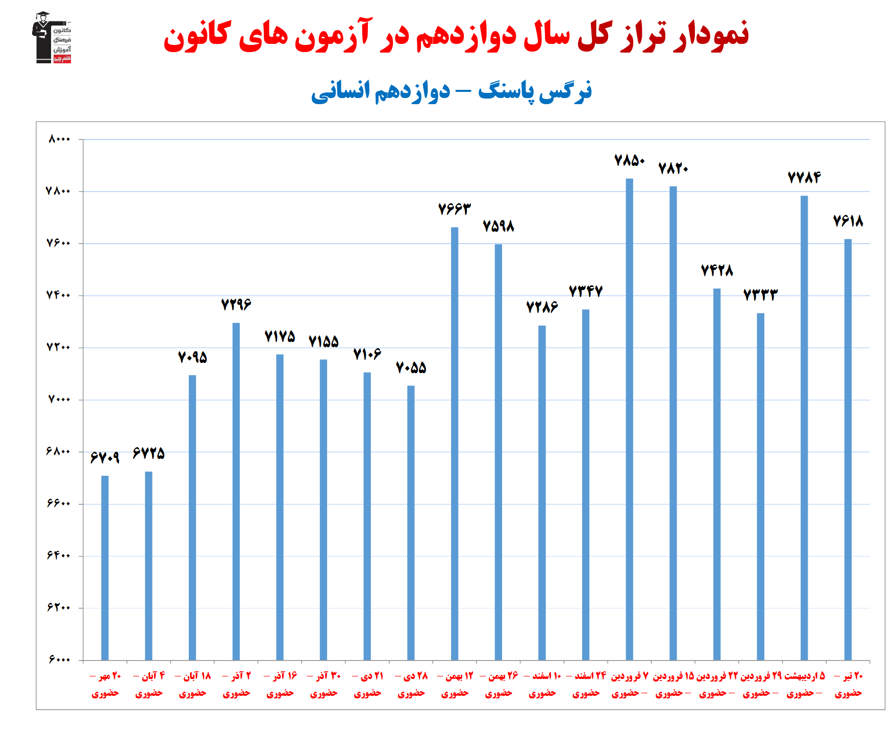 نرگس پاسنگ ؛ نمودار پیشرفت در 1سال، 43 آزمون، 2329 پاسخ صحیح