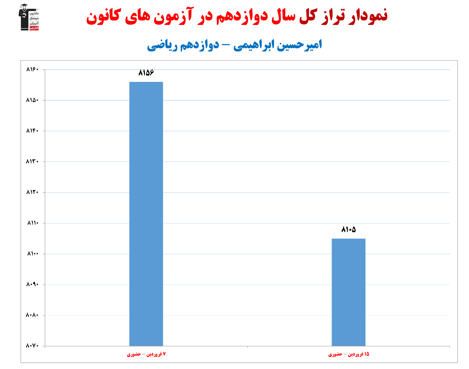 امیرحسین ابراهیمی ؛ نمودار پیشرفت در 1سال، 2 آزمون، 169 پاسخ صحیح