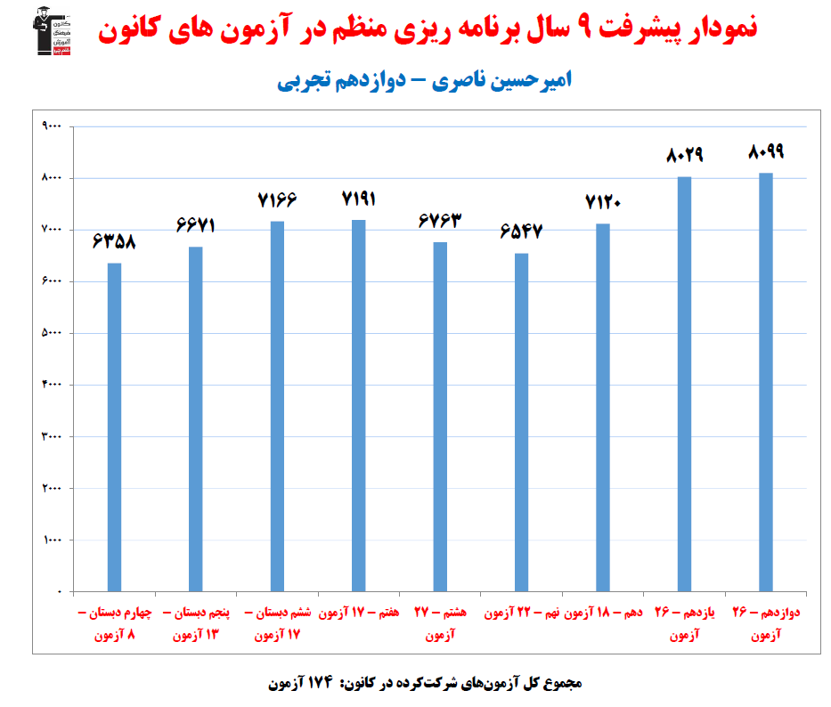 امیرحسین ناصری؛ نمودار پیشرفت در 9 سال، 174 آزمون، 3566 پاسخ صحیح