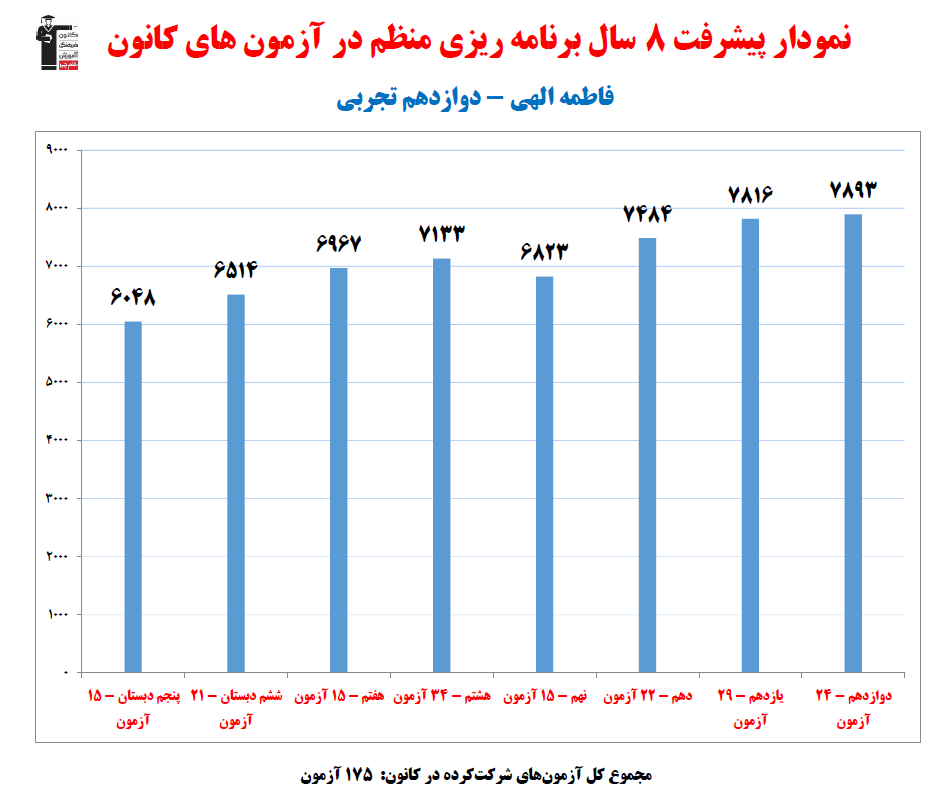 فاطمه الهی؛ نمودار پیشرفت در 8 سال، 175 آزمون، 2933 پاسخ صحیح