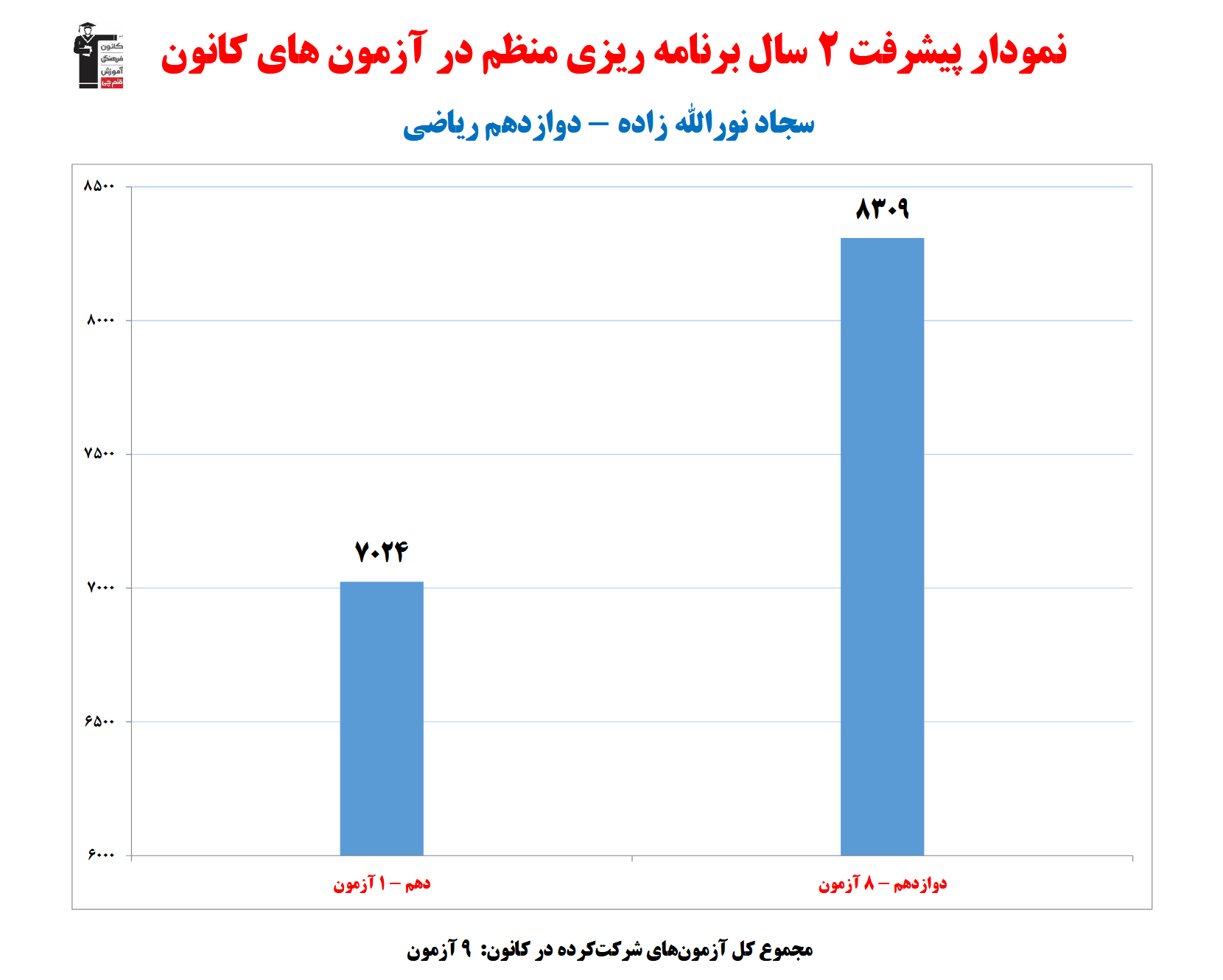 سجاد نور الله زاده ؛ نمودار پیشرفت در 2سال، 9آزمون، 776پاسخ صحیح