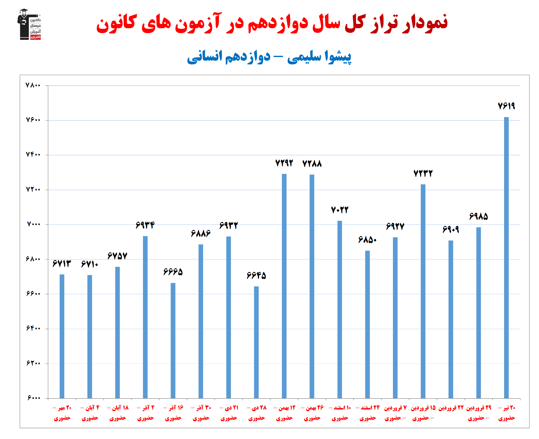 پیشوا سلیمی؛ نمودار پیشرفت در 1سال، 34 آزمون، 1929 پاسخ صحیح
