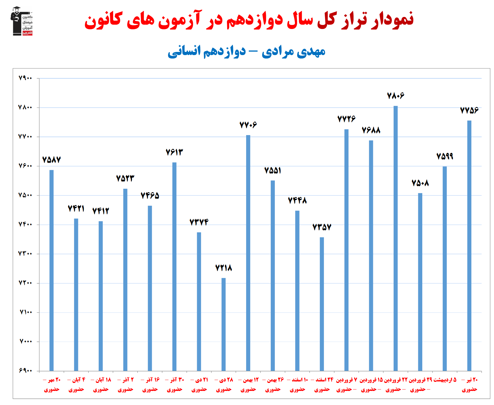 مهدی مرادی؛ نمودار پیشرفت در 1سال، 41 آزمون، 2733 پاسخ صحیح
