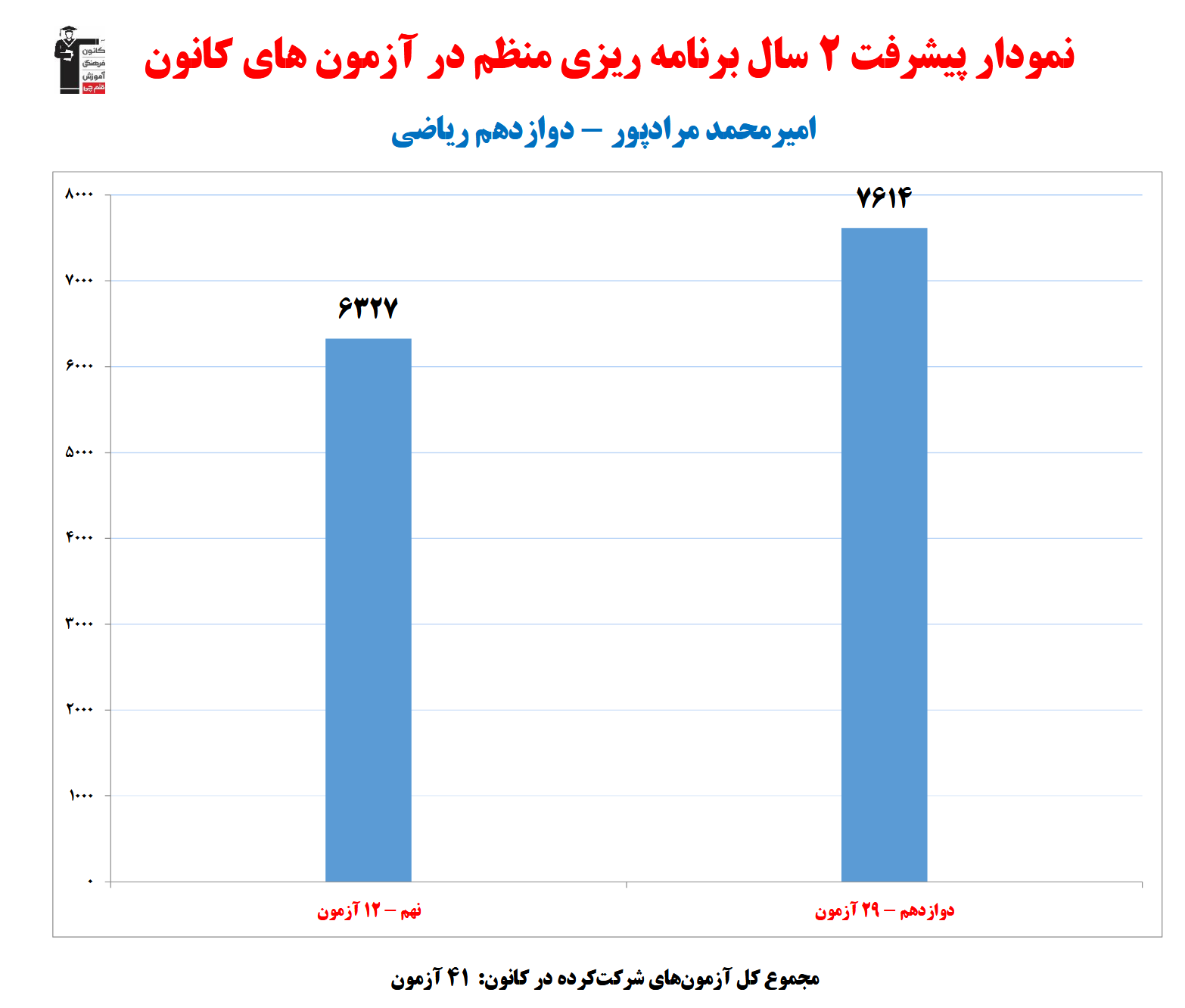 امیرمحمد مرادپور؛ نمودار پیشرفت در 2سال، 41 آزمون، 2043 پاسخ صحیح