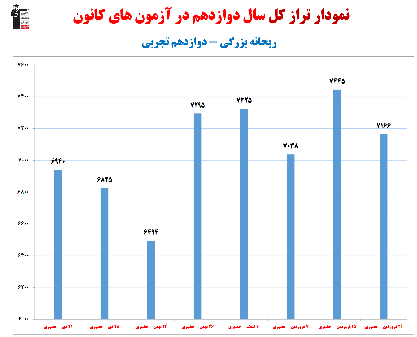 ریحانه بزرگی؛ نمودار پیشرفت در 1سال، 11 آزمون، 980 پاسخ صحیح