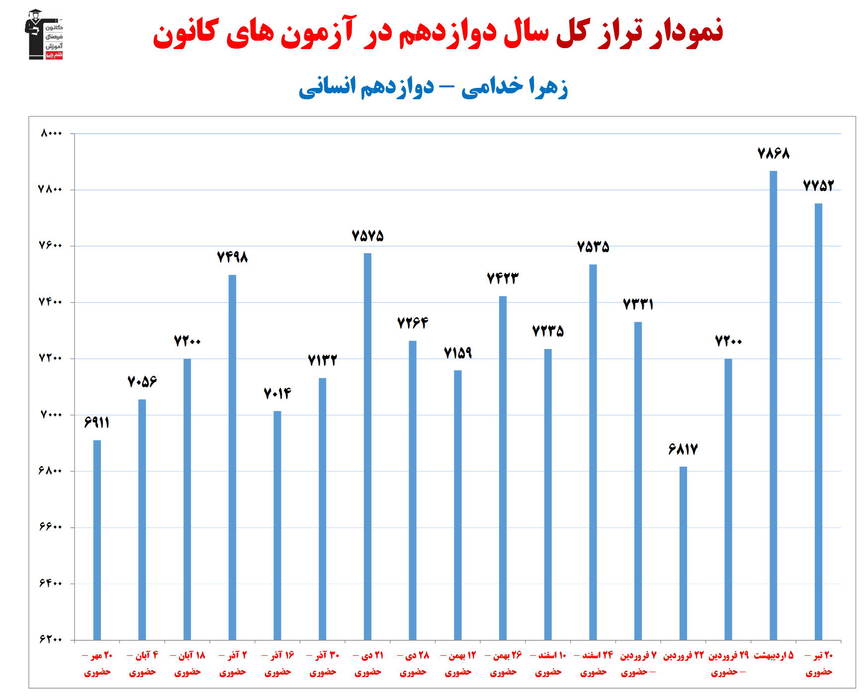 زهرا خدامی؛ نمودار پیشرفت در 1سال، 21 آزمون، 2166 پاسخ صحیح