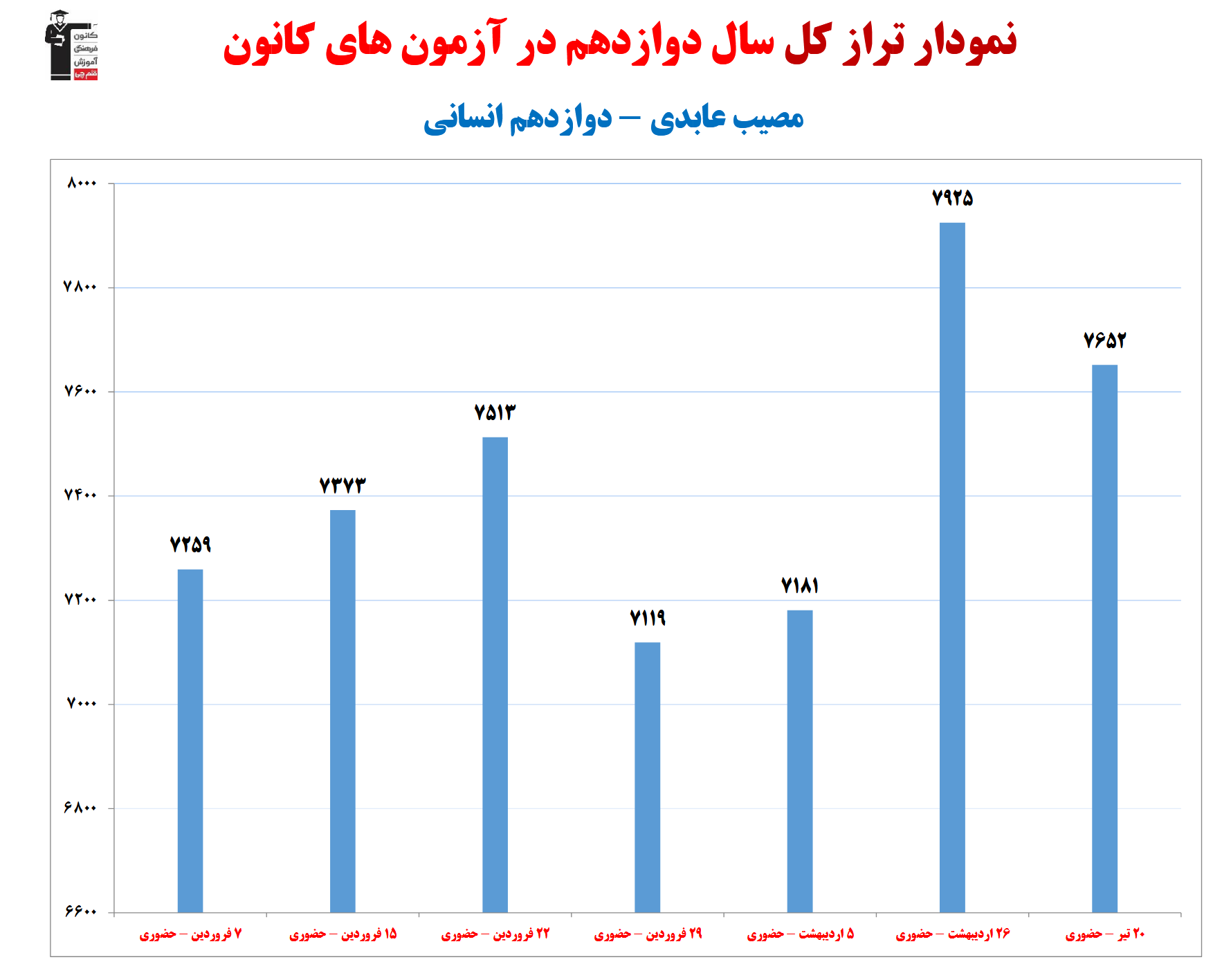 مصیب عابدی؛ نمودار پیشرفت در 1سال، 9 آزمون، 989 پاسخ صحیح