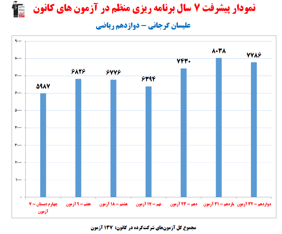 علیسان گرجانی؛ نمودار پیشرفت در 7 سال، 137 آزمون، 2001 پاسخ صحیح