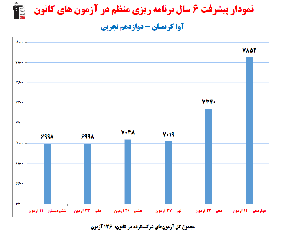 آوا کریمیان؛ نمودار پیشرفت در 6 سال، 136 آزمون، 1776 پاسخ صحیح