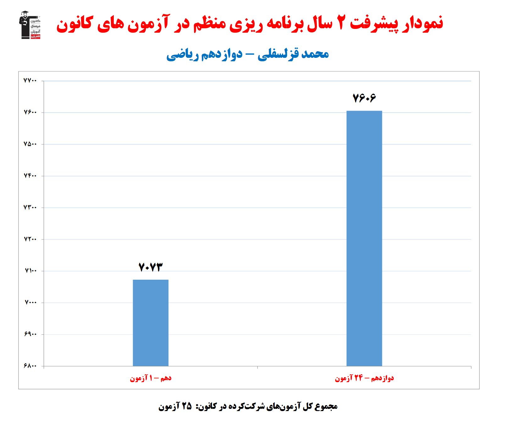 محمد قزلسفلی ؛ نمودار پیشرفت در 2سال، 25 آزمون، 1684پاسخ صحیح
