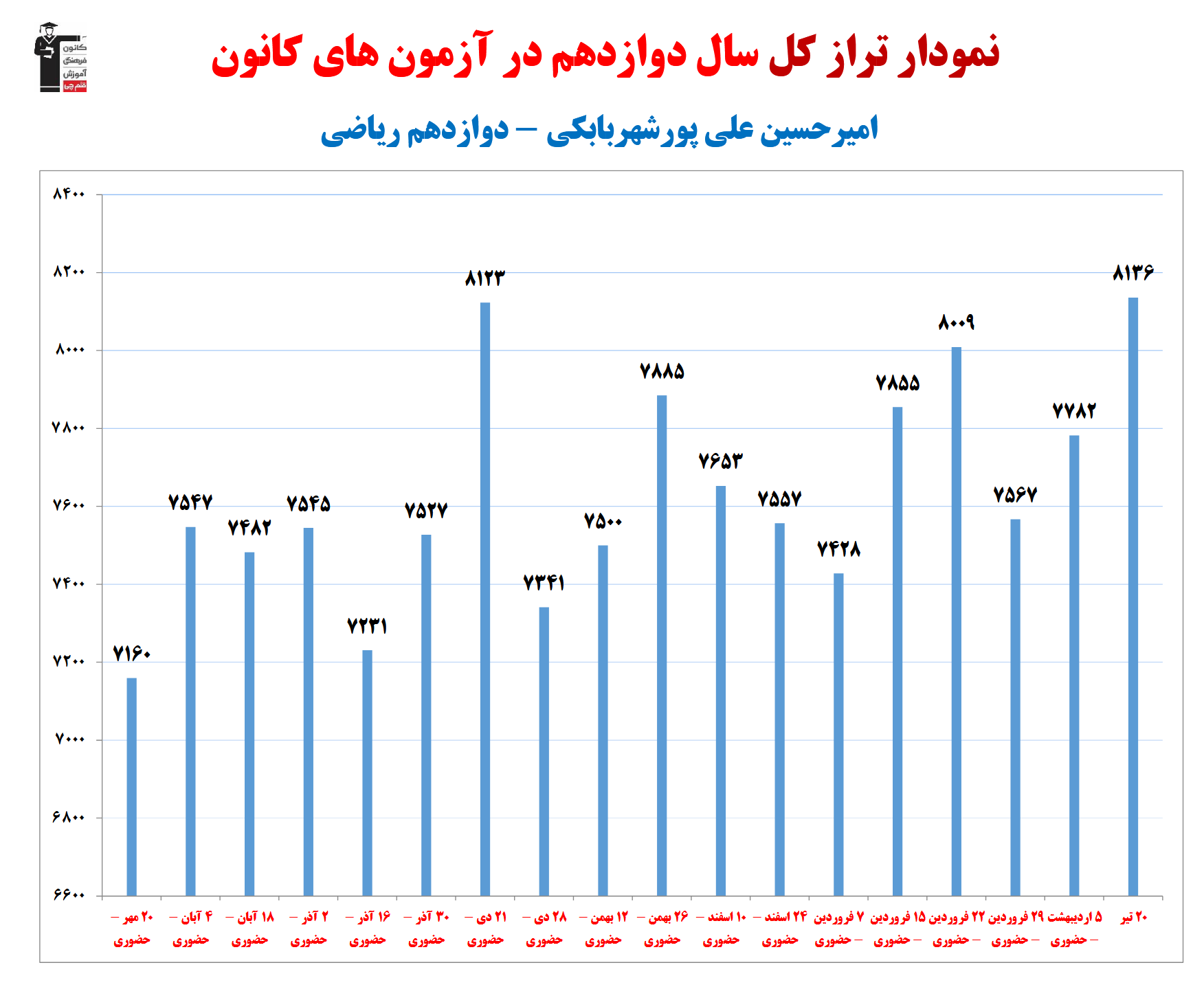 امیرحسین علی پور؛ نمودار پیشرفت در 1سال، 40 آزمون، 1628پاسخ صحیح