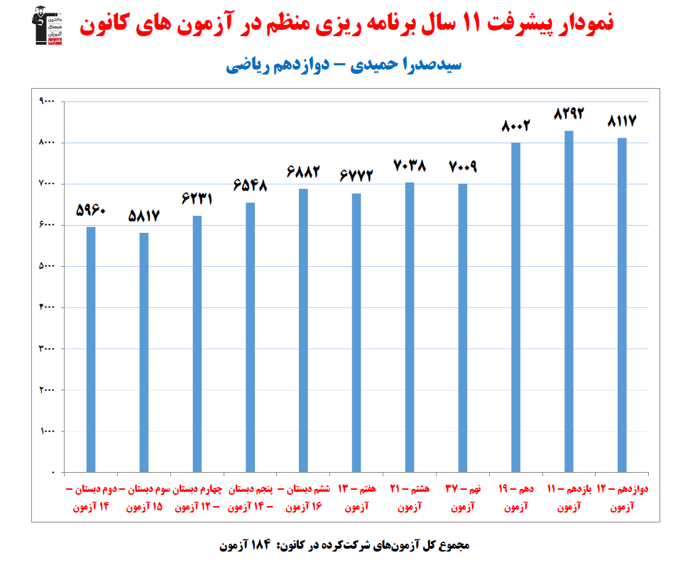 سیدصدرا حمیدی؛ نمودار پیشرفت در 11 سال، 184 آزمون، 1003 پاسخ صحیح