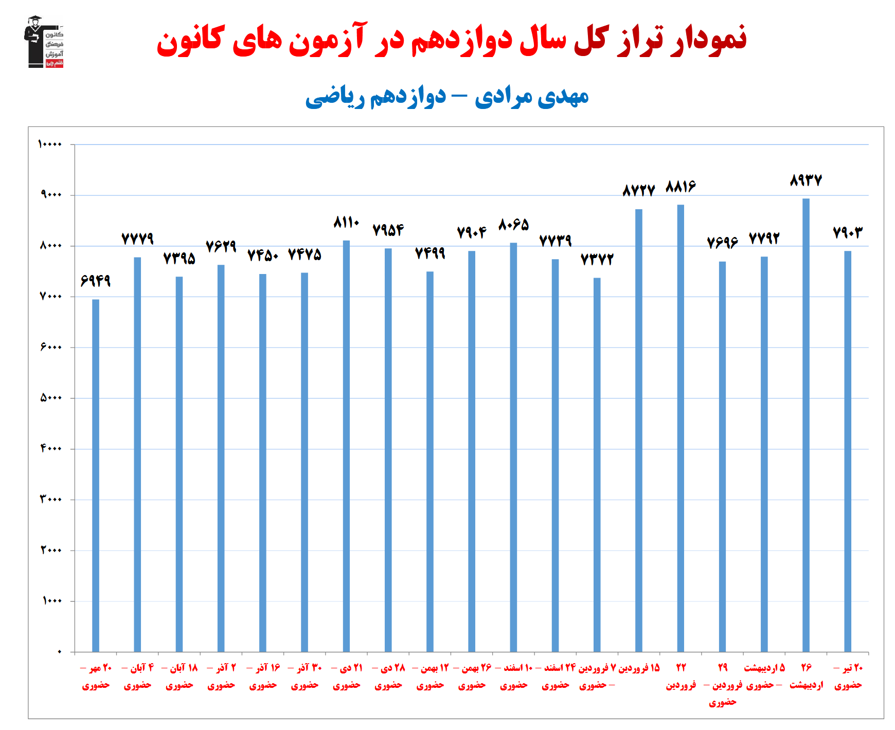 مهدی مرادی؛ نمودار پیشرفت در 1سال، 35 آزمون، 2207 پاسخ صحیح