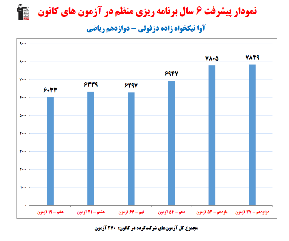 آوا نیکخواه زاده؛نمودار پیشرفت در 6 سال، 270آزمون، 2697 پاسخ صحیح