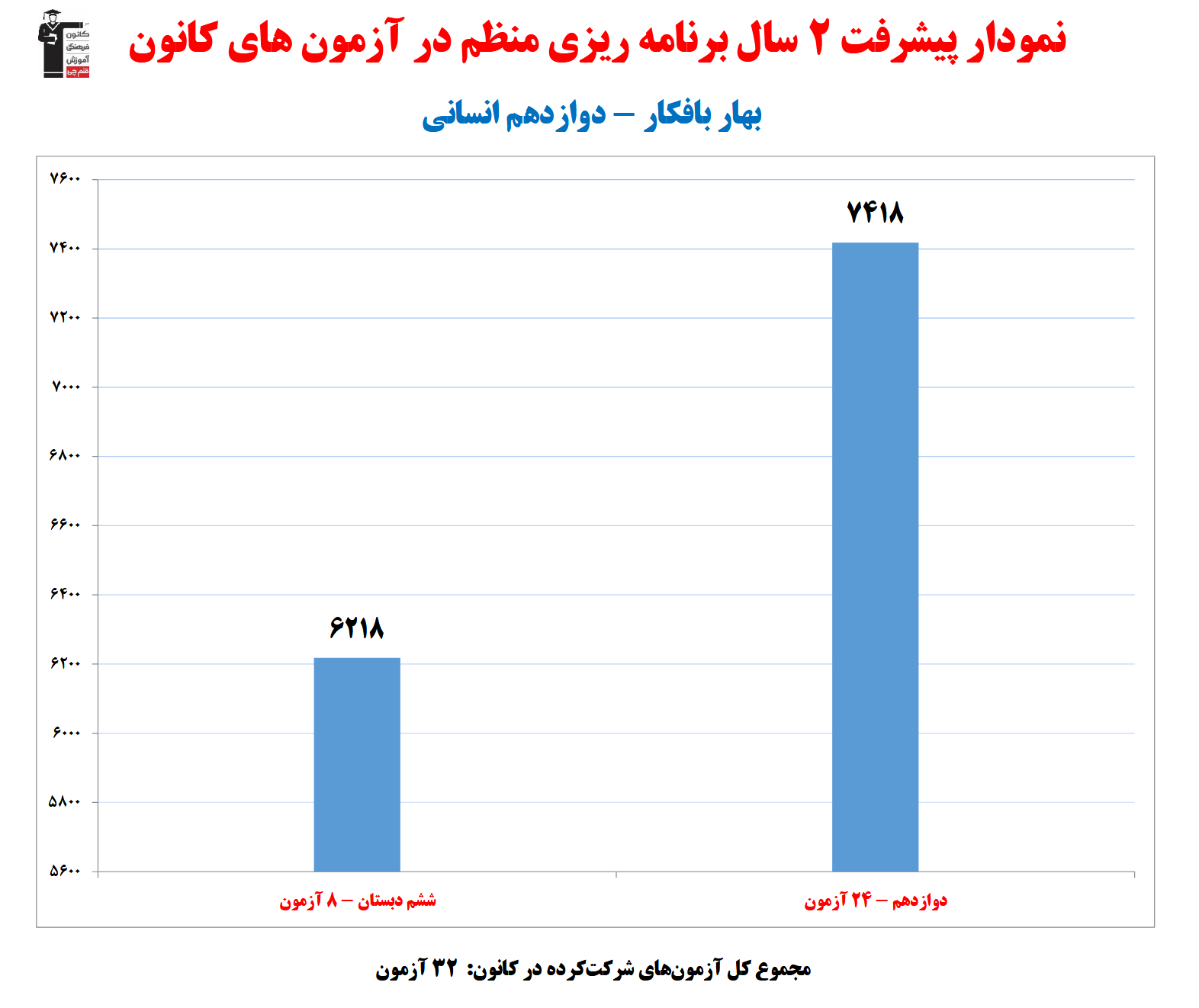 بهار بافکار؛ نمودار پیشرفت در 2سال، 32آزمون، 2471پاسخ صحیح