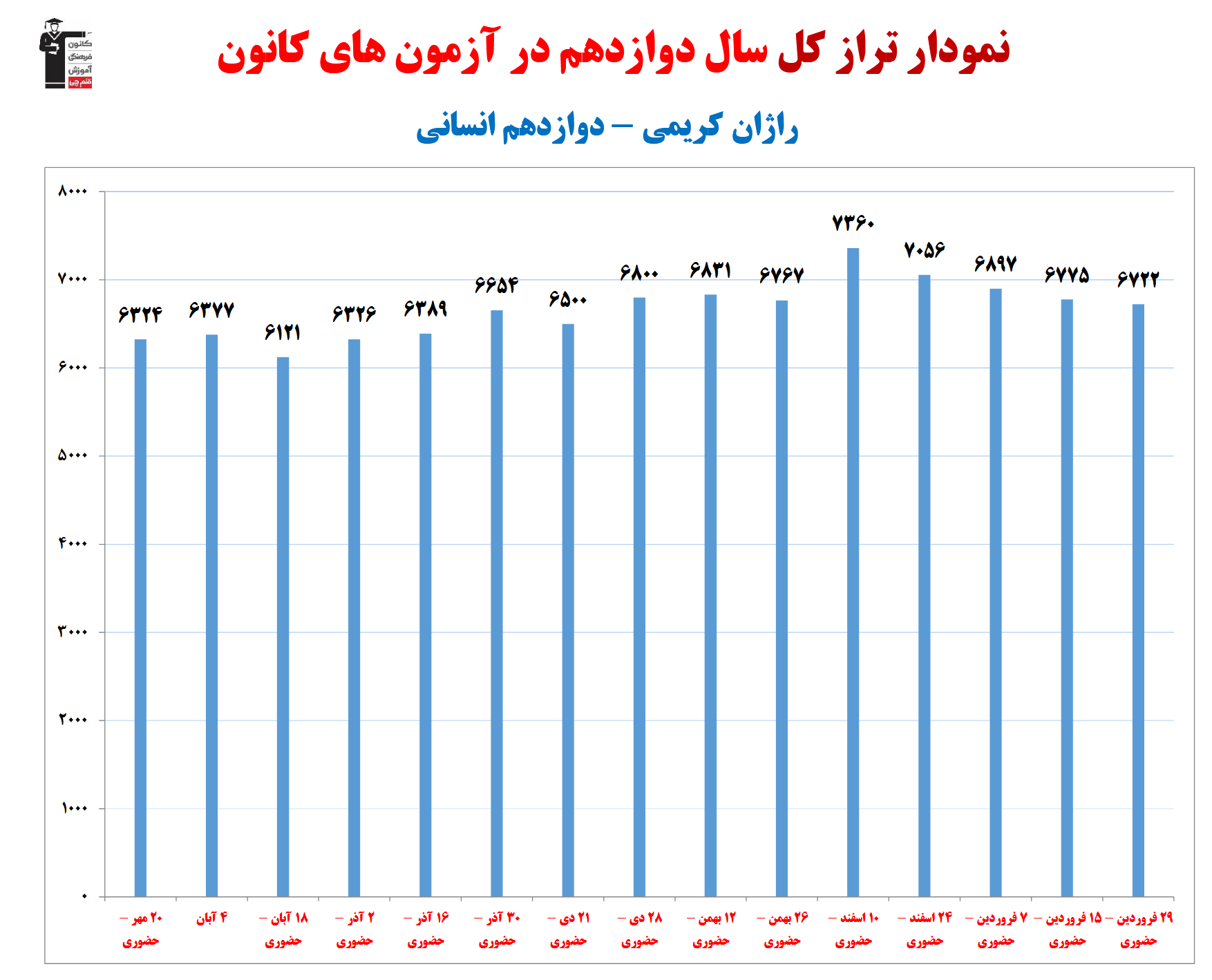 راژان کریمی؛ نمودار پیشرفت در 1سال، 16 آزمون، 1372 پاسخ صحیح