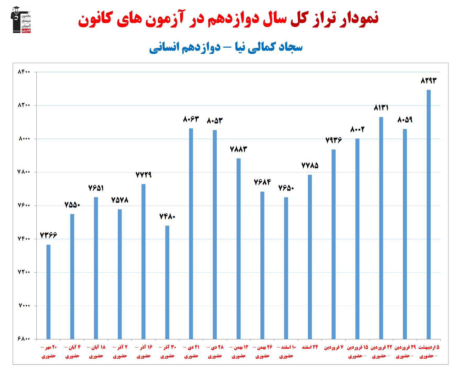 سجاد کمالی نیا؛ نمودار پیشرفت در 1سال، 28 آزمون، 3277 پاسخ صحیح
