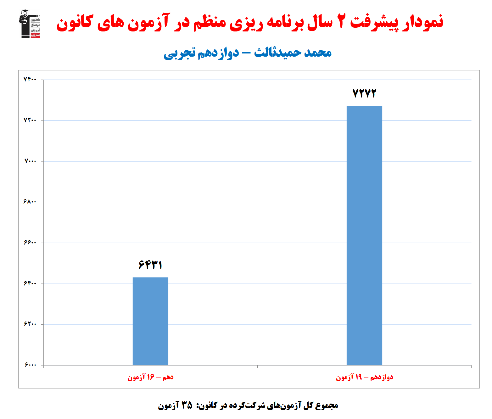 محمد حمیدثالث؛ نمودار پیشرفت در 2سال، 35 آزمون، 2038 پاسخ صحیح