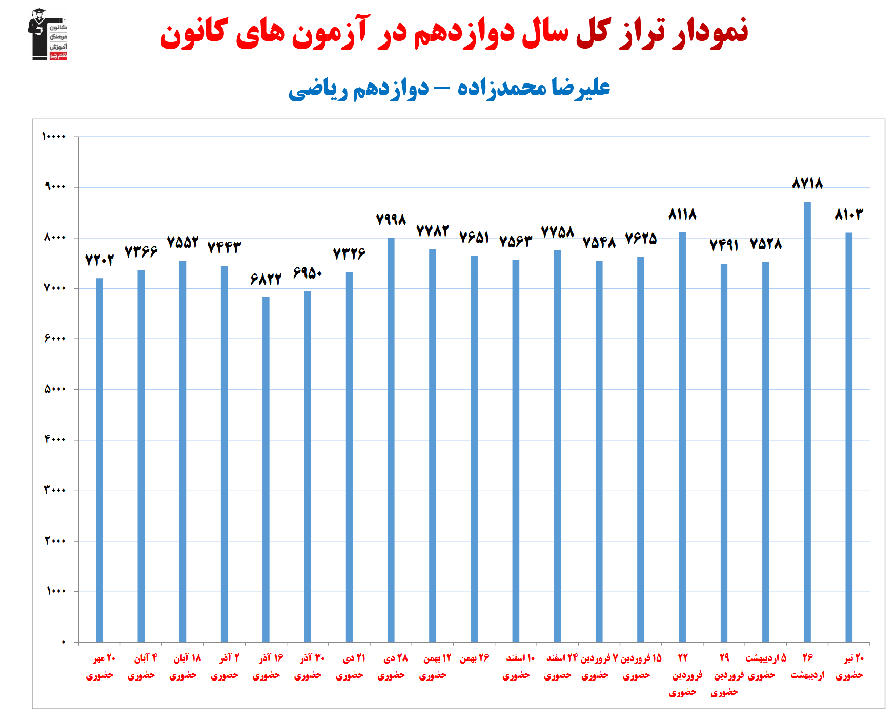 علیرضا محمدزاده؛ نمودار پیشرفت در 1سال، 43 آزمون، 1977 پاسخ صحیح