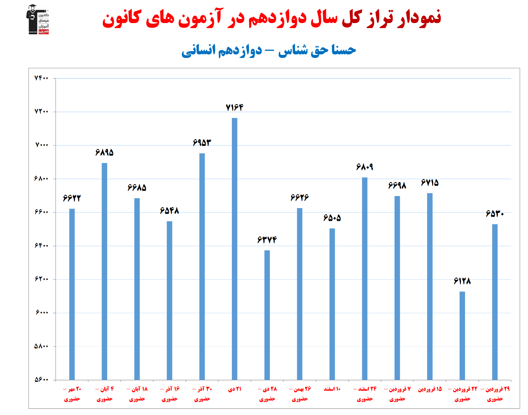حسنا حق شناس؛ نمودار پیشرفت در 1سال، 18 آزمون، 1452 پاسخ صحیح