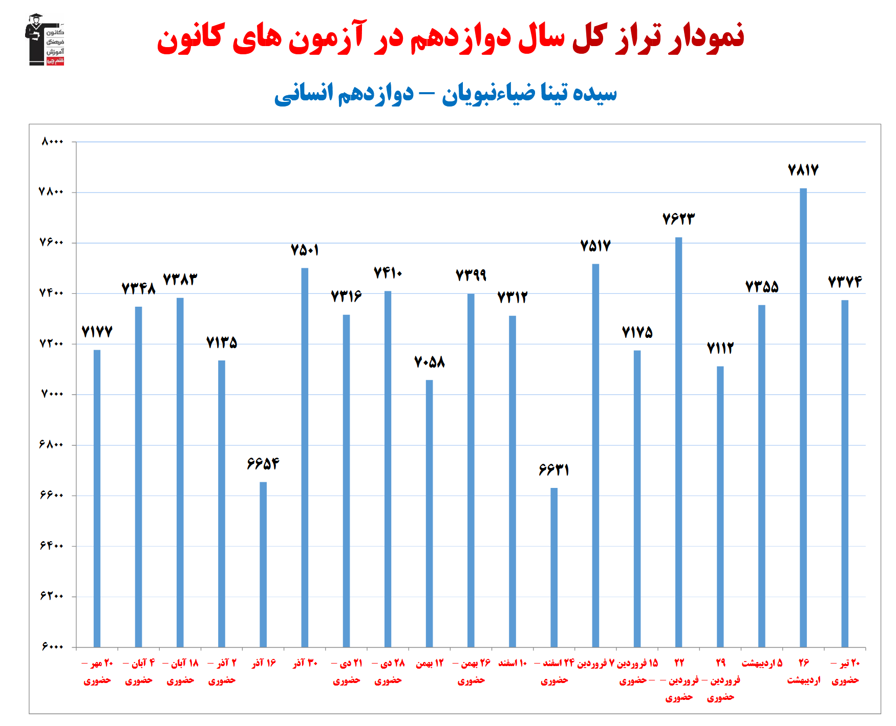 سیده تینا ضیاءنبویان؛نمودار پیشرفت در 1سال، 4آزمون، 2970پاسخ صحیح