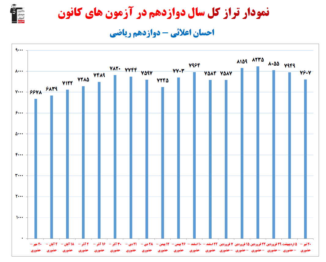 احسان اعلائی؛ نمودار پیشرفت در 1 سال، 37 آزمون، 1686 پاسخ صحیح