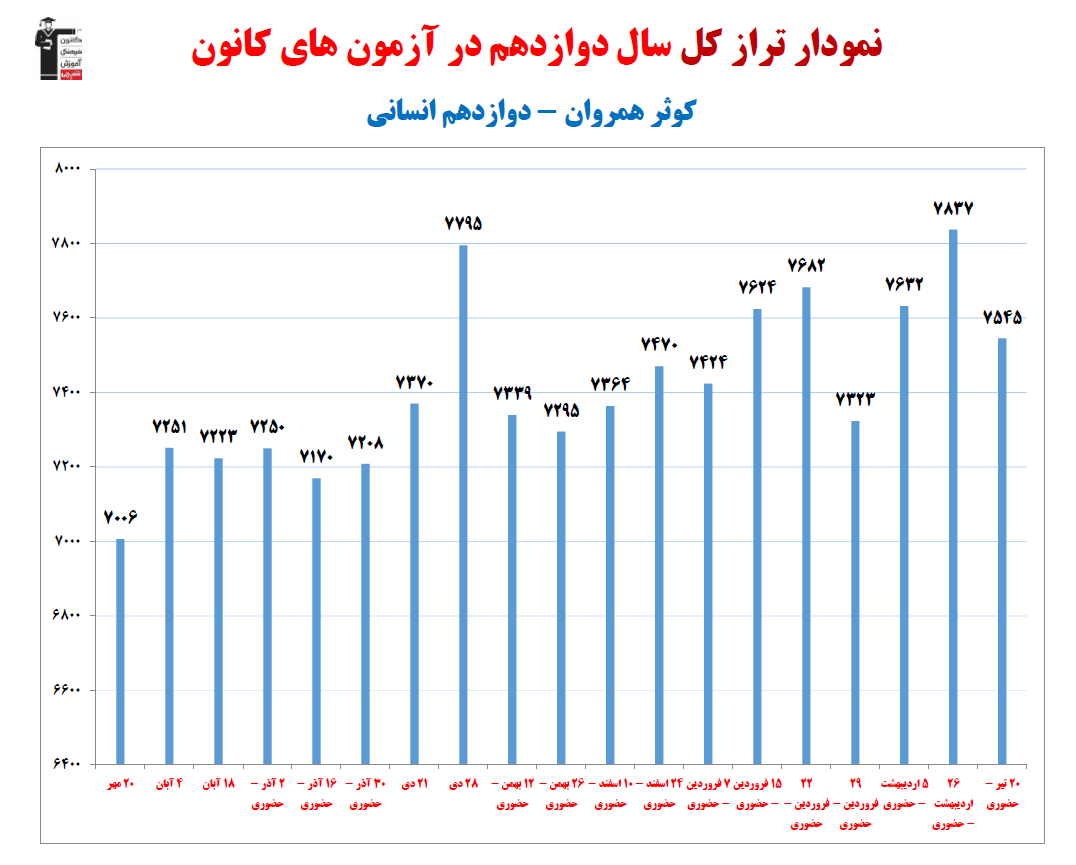 کوثر همروان؛ نمودار پیشرفت در 1 سال، 46 آزمون، 3449 پاسخ صحیح