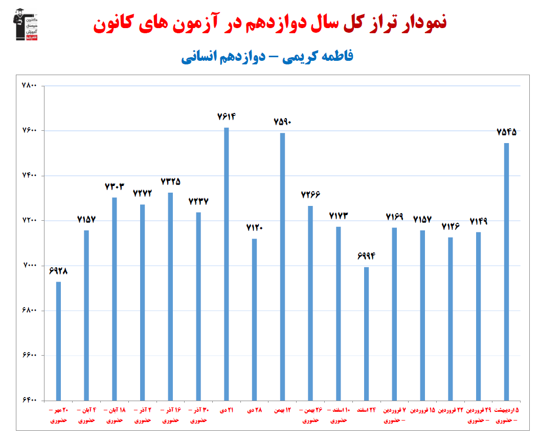 فاطمه کریمی؛ نمودار پیشرفت در 1 سال، 26 آزمون، 2440 پاسخ صحیح
