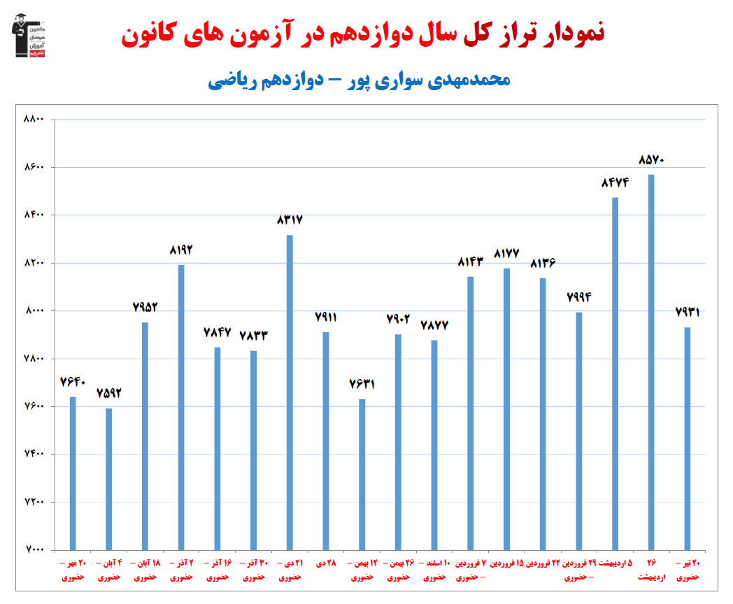 محمدمهدی سواری پور؛نمودار پیشرفت در 1سال، 23 آزمون، 1470پاسخ صحیح