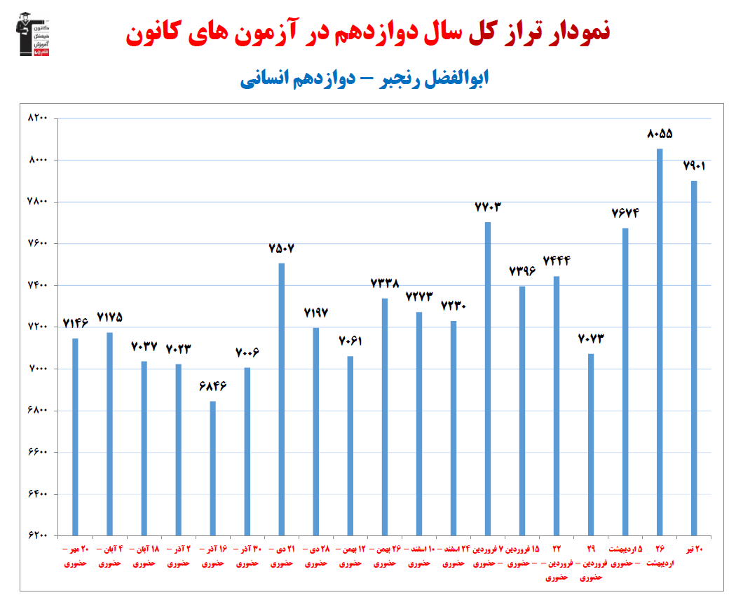 ابوالفضل رنجبر؛ نمودار پیشرفت در 1 سال، 57 آزمون، 3357 پاسخ صحیح