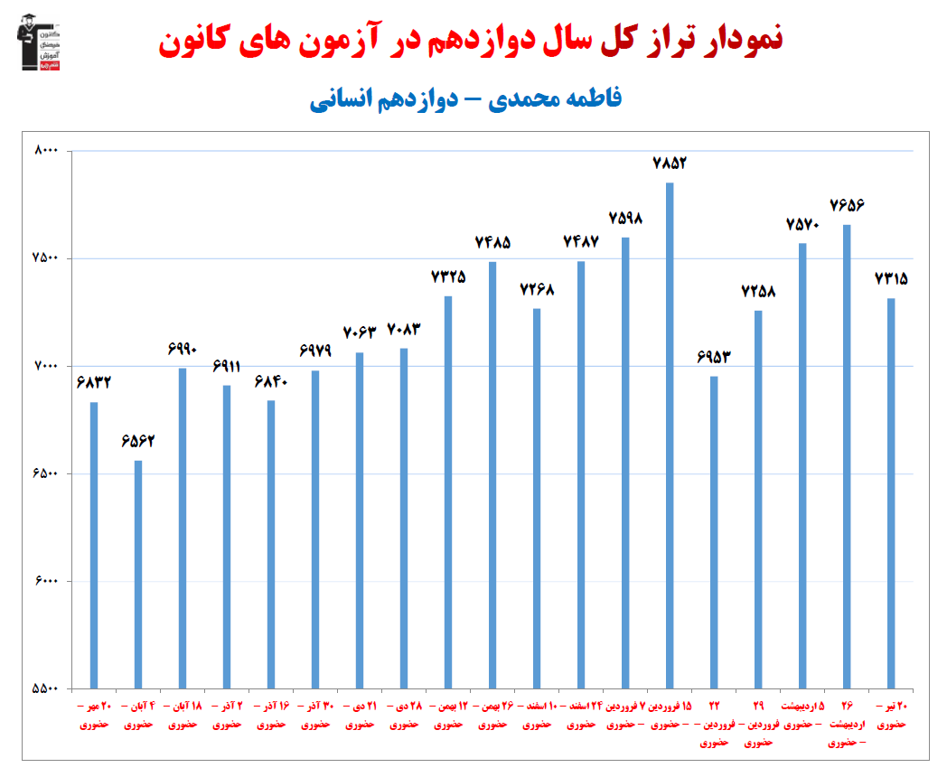 فاطمه محمدی؛ نمودار پیشرفت در 1 سال، 50 آزمون، 3010 پاسخ صحیح