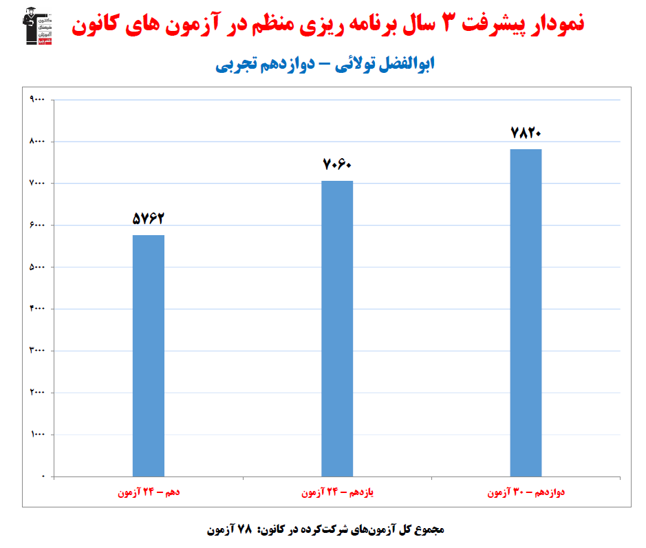 ابوالفضل تولائی؛ نمودار پیشرفت در 3 سال، 78 آزمون، 3253 پاسخ صحیح