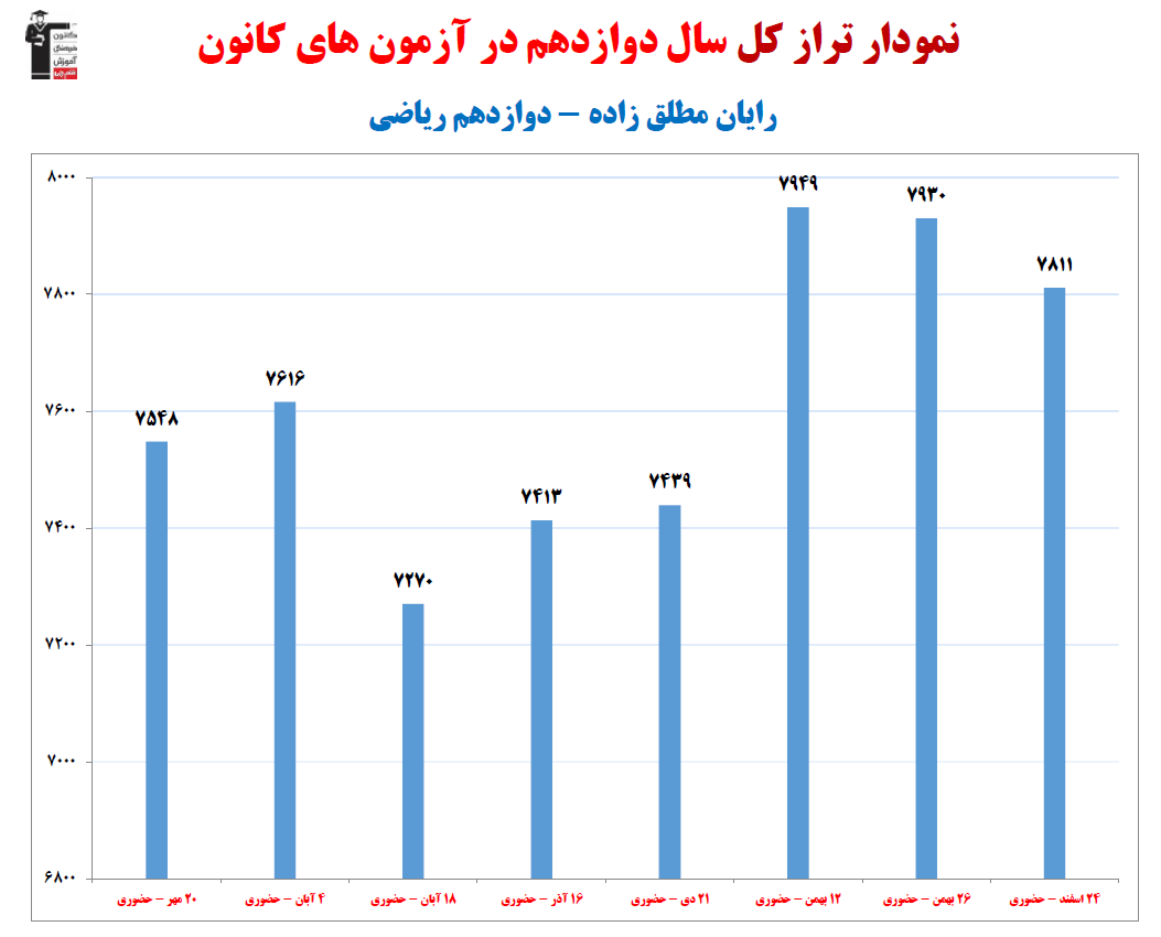 رایان مطلق زاده؛ نمودار پیشرفت در 1 سال، 10 آزمون، 631 پاسخ صحیح