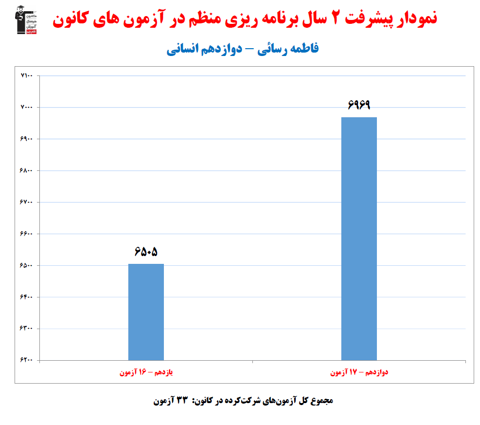 فاطمه رسائی ؛ نمودار پیشرفت در 2سال، 33 آزمون، 1710 پاسخ صحیح