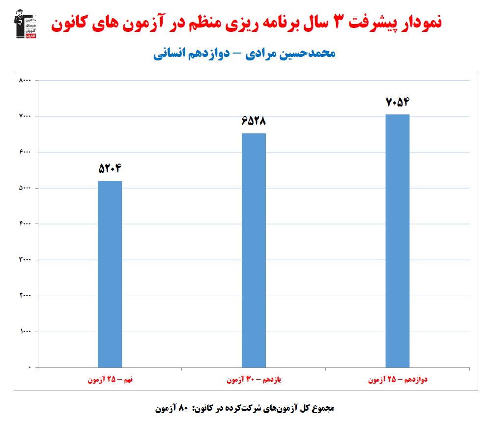 محمدحسین مرادی؛ نمودار پیشرفت در 3سال، 80 آزمون، 2357 پاسخ صحیح
